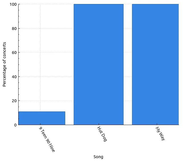 Percentages of concerts in which the selected songs are played